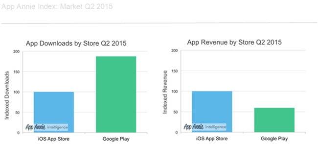 google-play-store-apple-app-store-istatistik