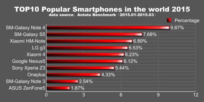 en-populer-telefonlar-2015-2