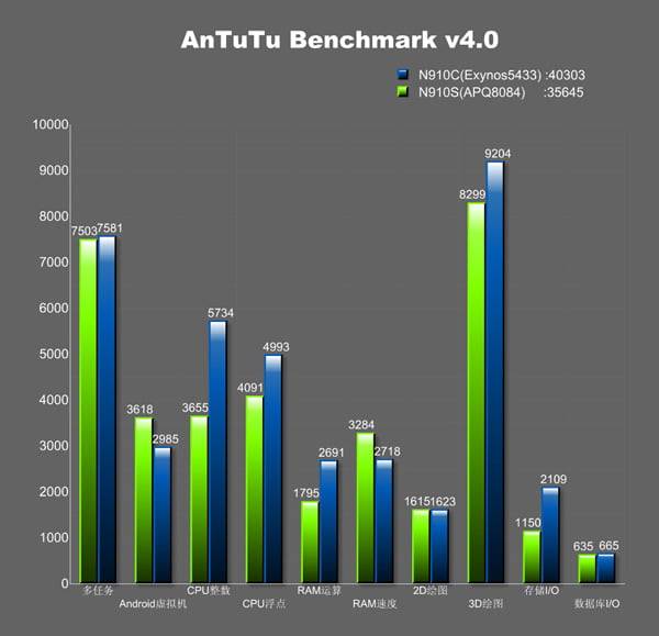 AnTuTu-Exynos-5433-Nvidia-Tegra-K1-and-Snapdragon-805-benchmarks_02