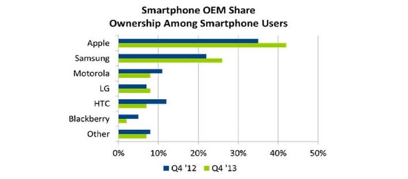 smartphone-us-marketshare-apple-samsung