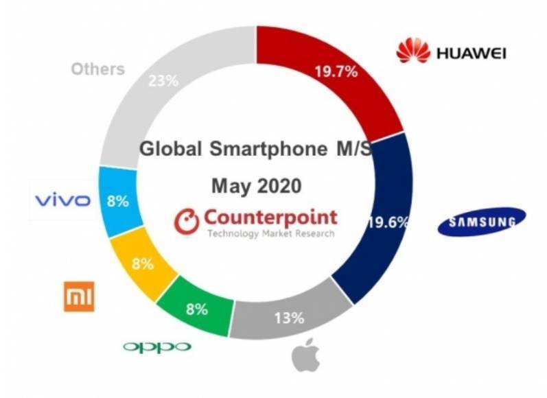 Mayıs ayı telefon satış lideri Huawei oldu