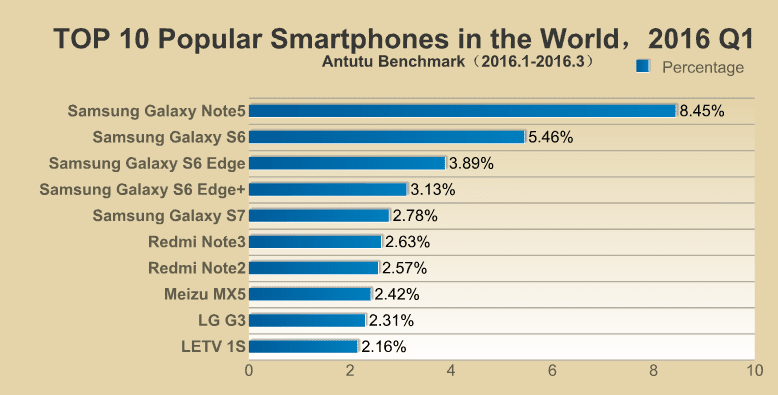En iyi Android cep telefonları 2016