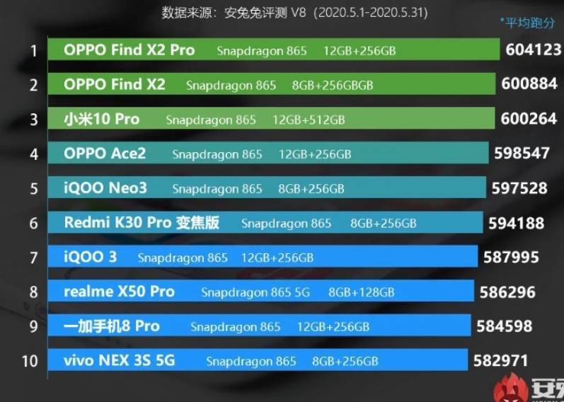 AnTuTu' nin Oppo Find X2 Pro testi