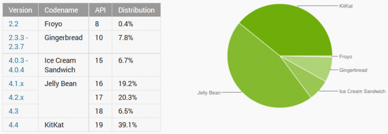 android-distribution-january-6th-2015