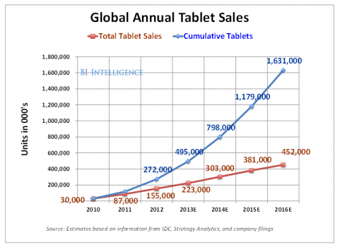 Tablet-satışlar