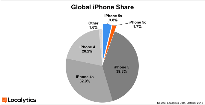 ios-phone-pie-chart-global