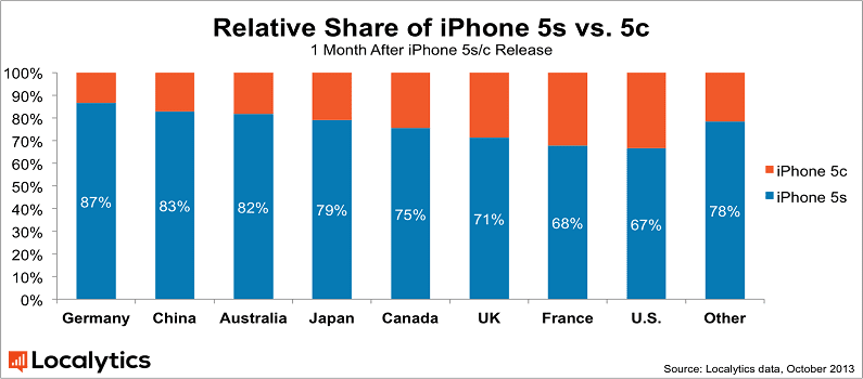 Relative-Share-of-iPhone-5s-vs-5c_v2