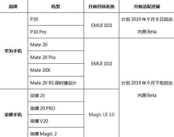 İlk EMUI 10 Huawei P30 alacak