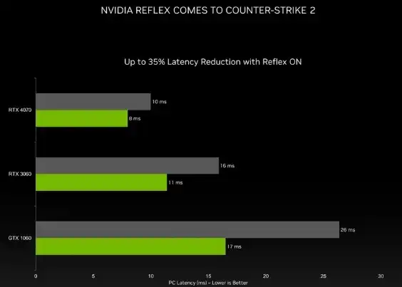 Counter Strike 2 NViDiA Reflex 2